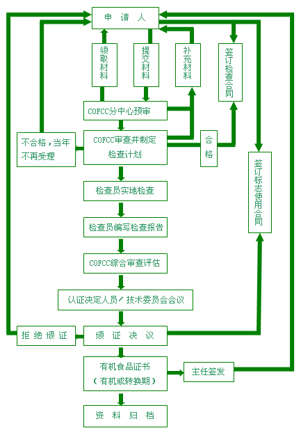 有机食品认证流程图片图片