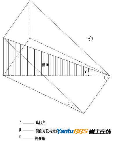 α-真傾角 β-視傾角ω-岩層傾向與剖面夾角