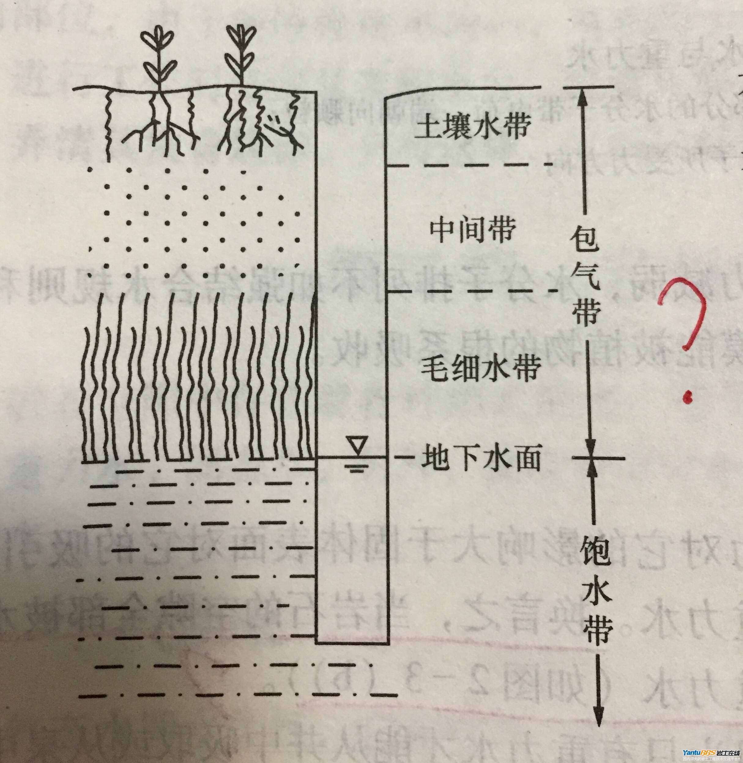 毛细饱和带和支持毛细水